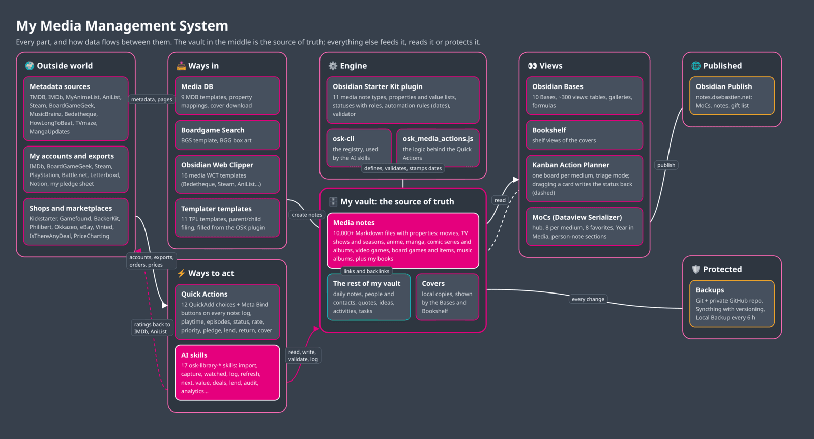 The whole Media Management System: outside world, ways in, engine, vault, ways to act, views, publishing and backups