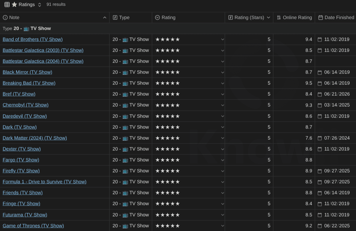 The Ratings view of the TV Shows Base