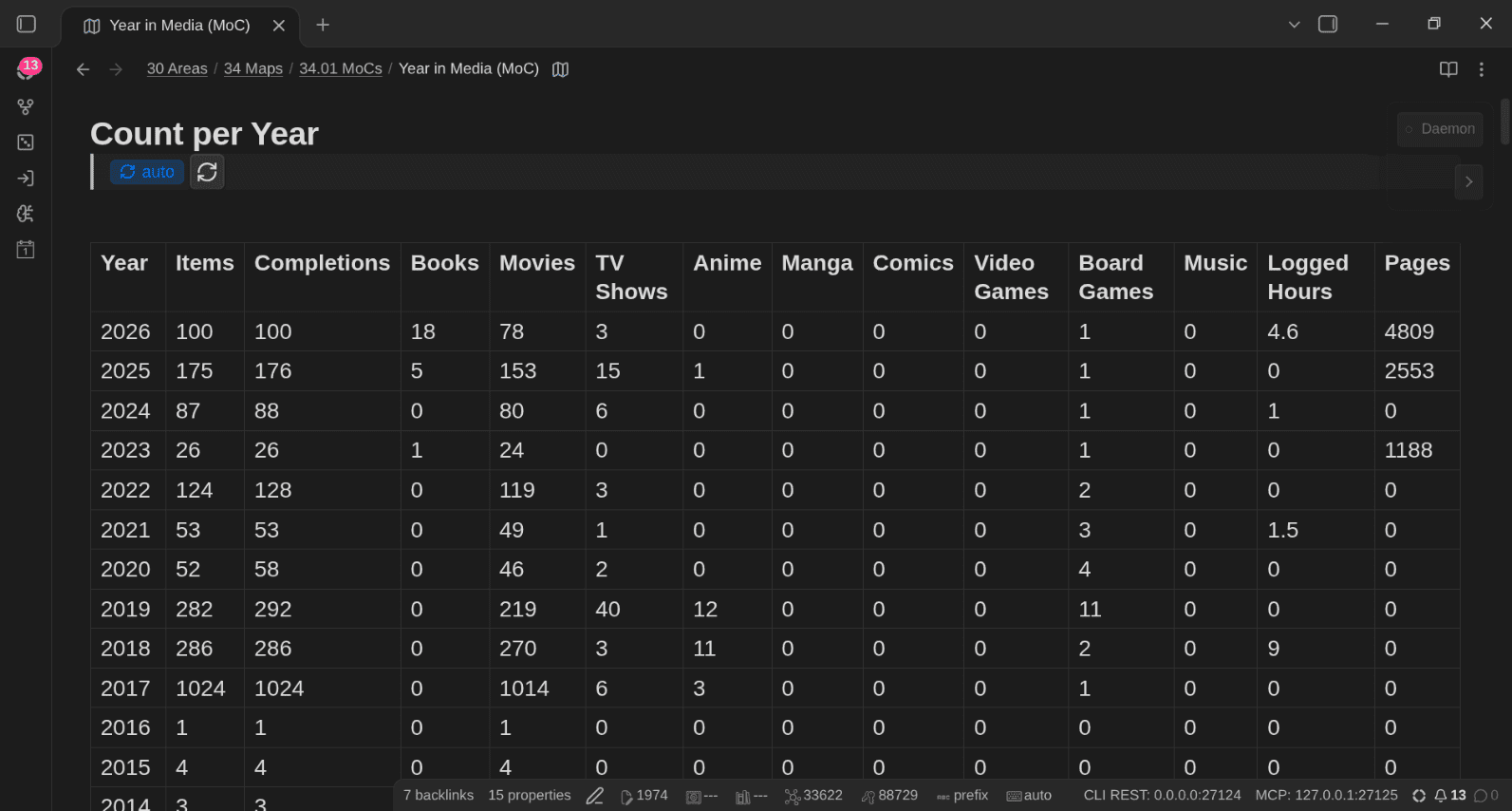 The Count per Year table of the Year in Media MoC