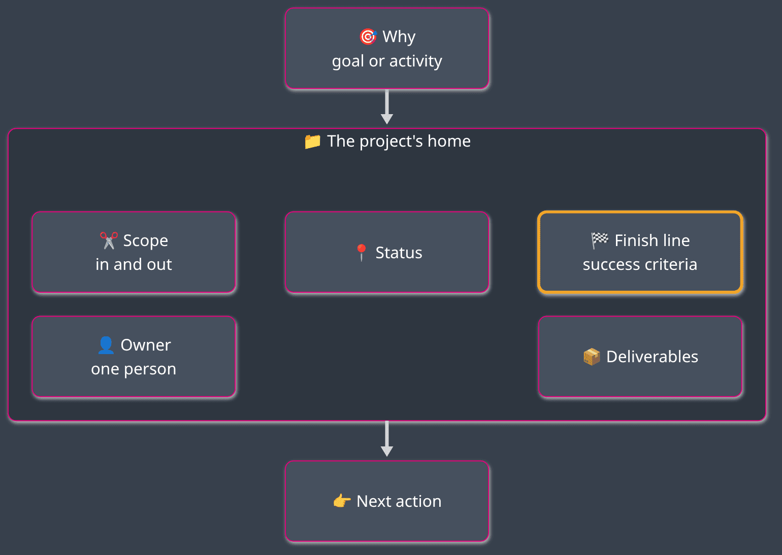 The minimum a project needs: a why above it, a next action below it, and five things inside it.