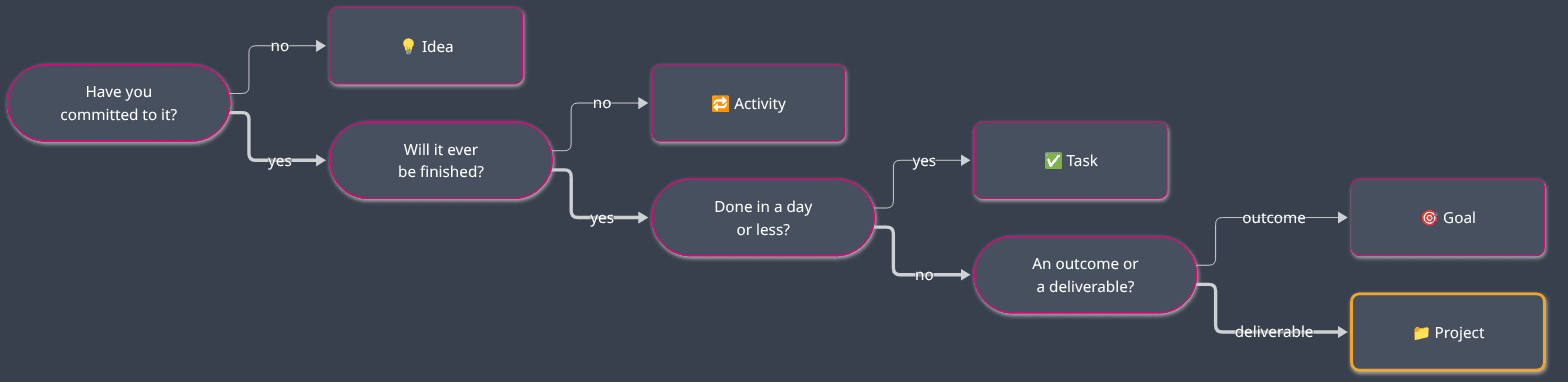 Four questions tell you whether something belongs on your project list.
