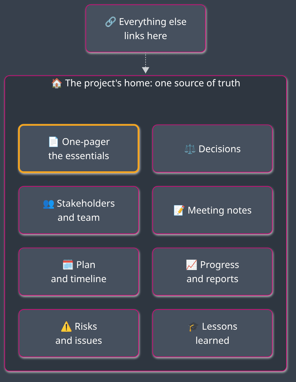 One home per project holds (or points to) all of its information; everything else links to it.