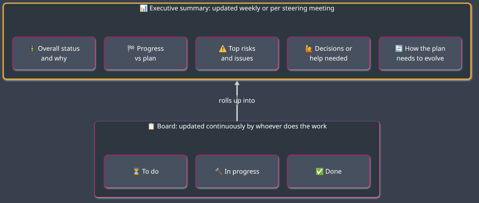 The board shows the detail, the executive summary shows the big picture; both stay current, at different rhythms.