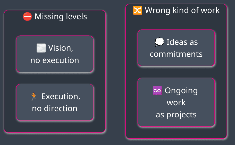 Four ways an action system fails.