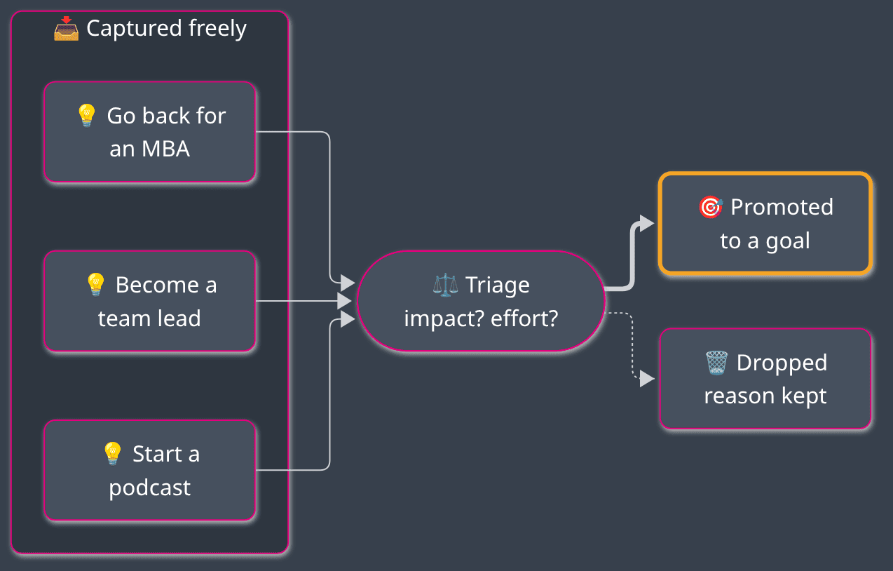 The idea funnel: capture freely, triage, then promote or drop.