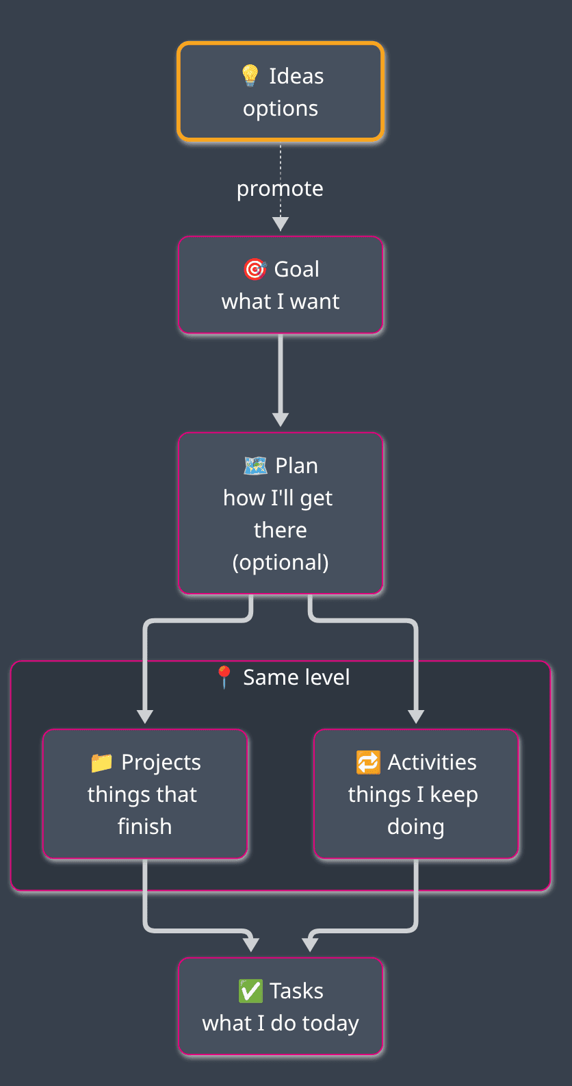 Ideas feed the ladder. Projects and activities share a level; tasks come from both.