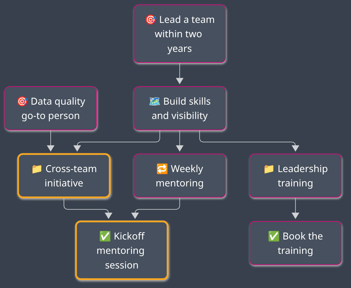 Real work is a network. One project serves two goals; one task serves a project and an activity.