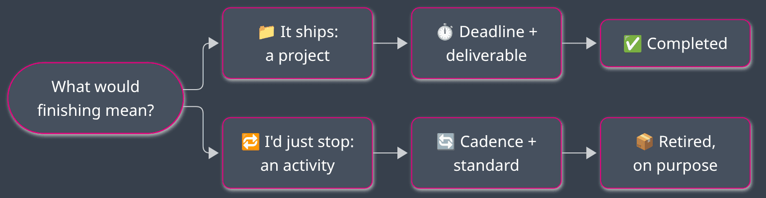 One question separates projects from activities: what would finishing mean?