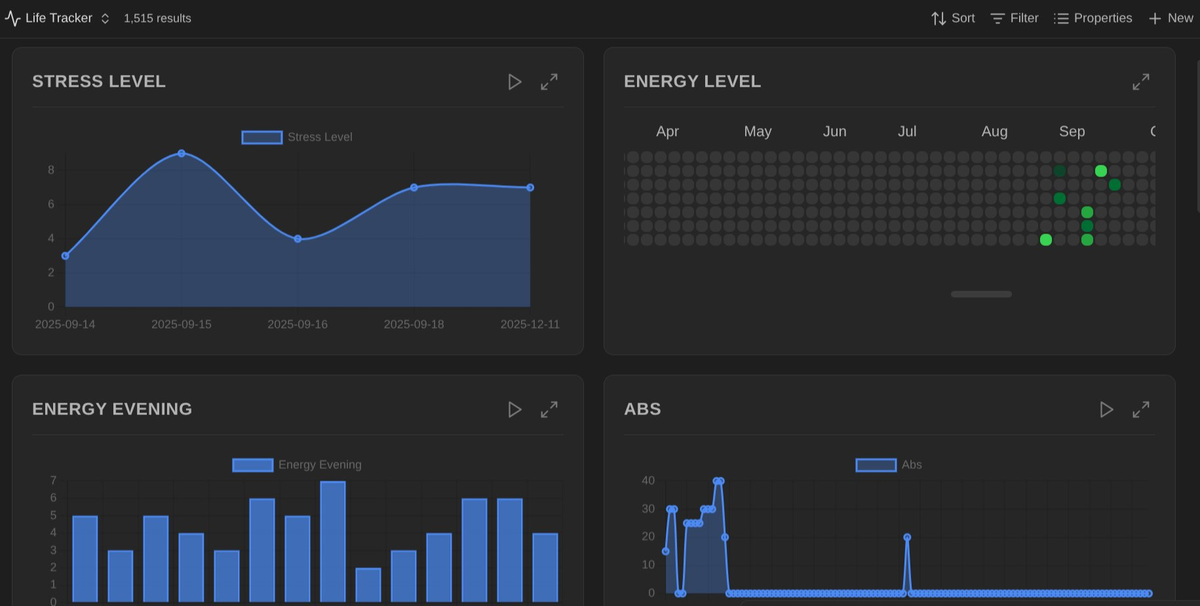 Life Tracker dashboard with stress, energy and weight charts visualizing personal data inside Obsidian Bases