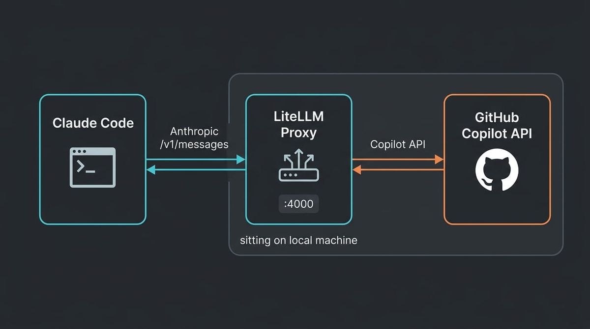 How to Run Claude Code on Your GitHub Copilot Subscription