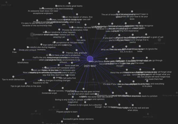 Obsidian graph view of a week's notes radiating from a central weekly note hub