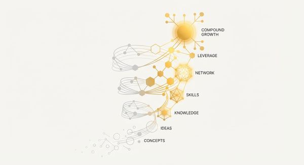 Upward spiral of nodes labeled concepts, ideas, knowledge, skills, network, leverage, compound growth