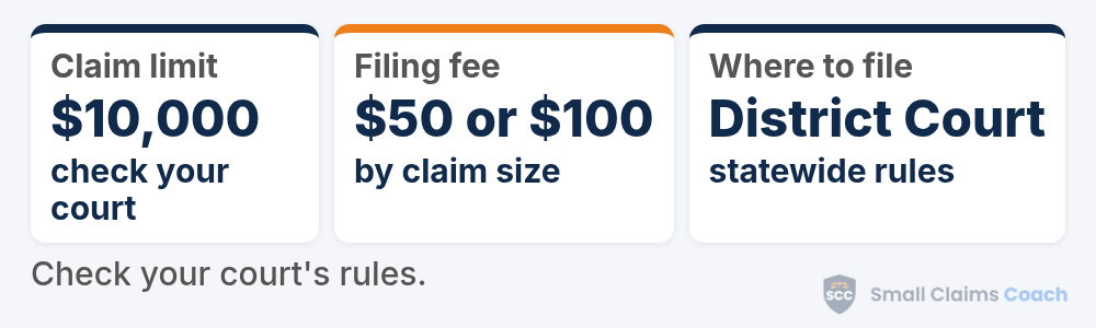 Alaska small claims summary card: a $10,000 claim limit to confirm with the court, a filing fee of $50 or $100 depending on claim size, and filing in the District Court under one statewide set of rules.