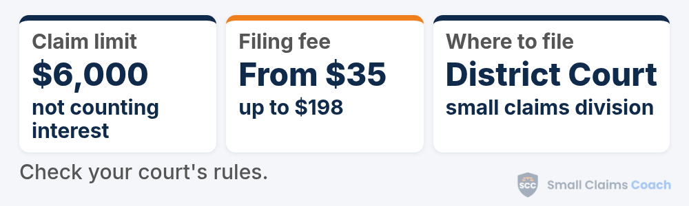 Alabama small claims summary card: claims up to $6,000 not counting interest or costs, filing fees from $35 up to $198, and filing in the small claims division of the District Court.