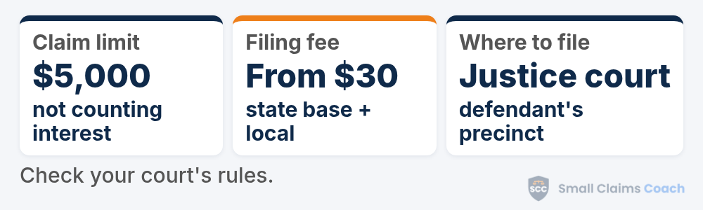 Arizona small claims summary card: claims of $5,000 or less plus interest and costs, filing fees from a $30 state base plus local fees, and filing in the justice court precinct where the defendant lives.