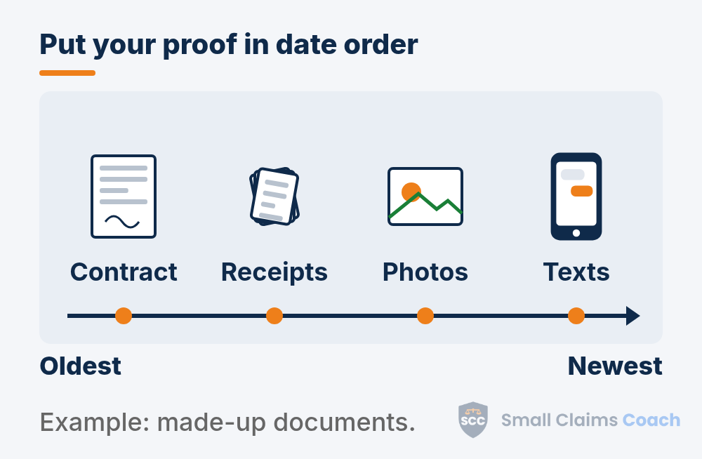Drawn contract, receipts, photo and phone of texts lined up on an arrow from oldest to newest