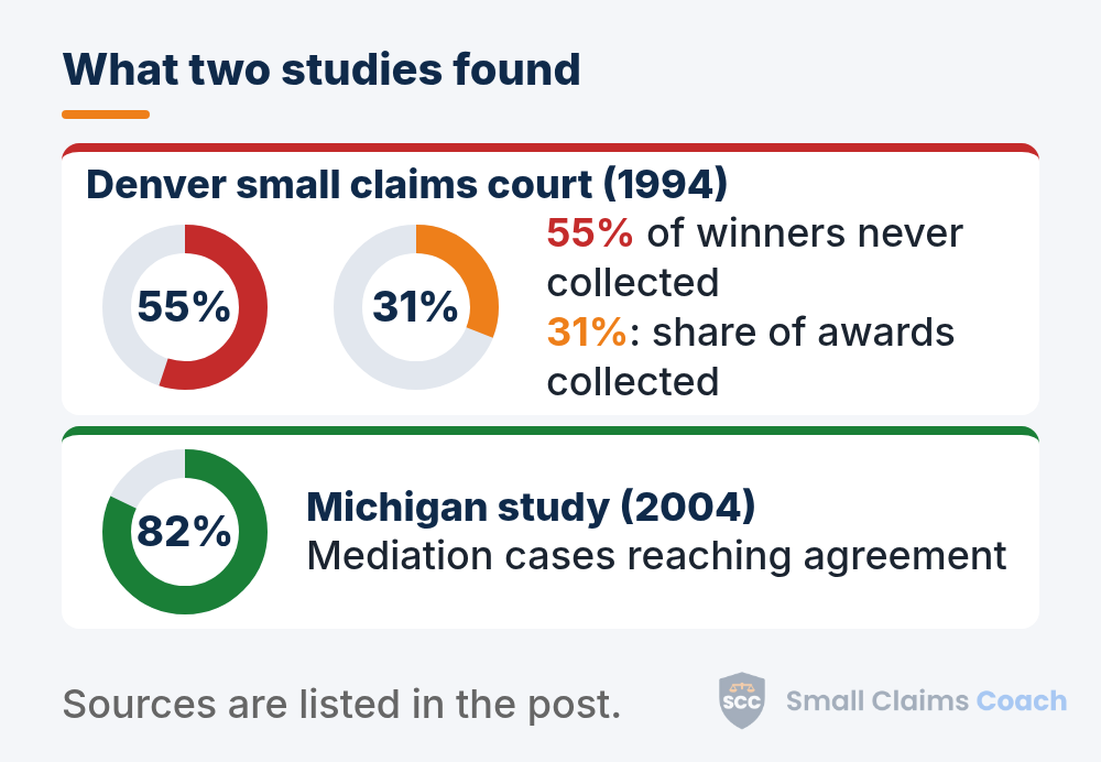 Chart card with donut charts: Denver (1994), 55% of winners never collected and 31% of awards collected; Michigan (2004), 82% of mediation cases reached agreement