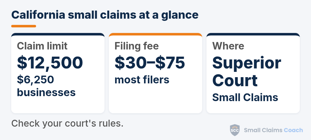 California small claims at a glance: a $12,500 claim limit ($6,250 for businesses), filing fees of $30 to $75 for most filers, and filing in the Small Claims Division of Superior Court.
