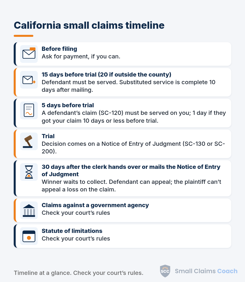 Illustrated timeline of California small claims deadlines, one card per step with a small drawing: before filing, the service deadline, the defendant's claim (SC-120), trial and the Notice of Entry of Judgment, the 30-day wait, government agency claims, and the statute of limitations