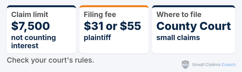 Colorado small claims summary card: claims up to $7,500 not counting interest or costs, a plaintiff filing fee of $31 or $55, and filing in the small claims division of the County Court.