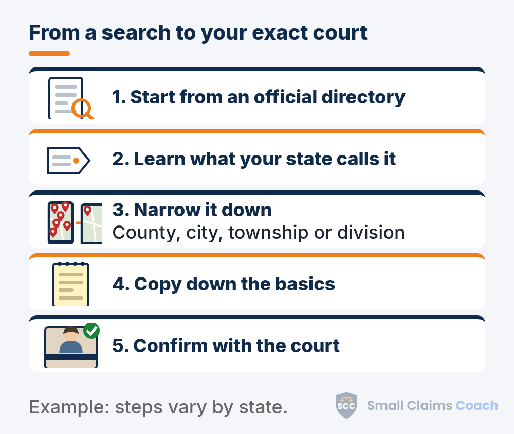 Five drawn steps: a directory page with a magnifier, a name tag, a pin map narrowing to one pin, a notepad, and a clerk's window with a check