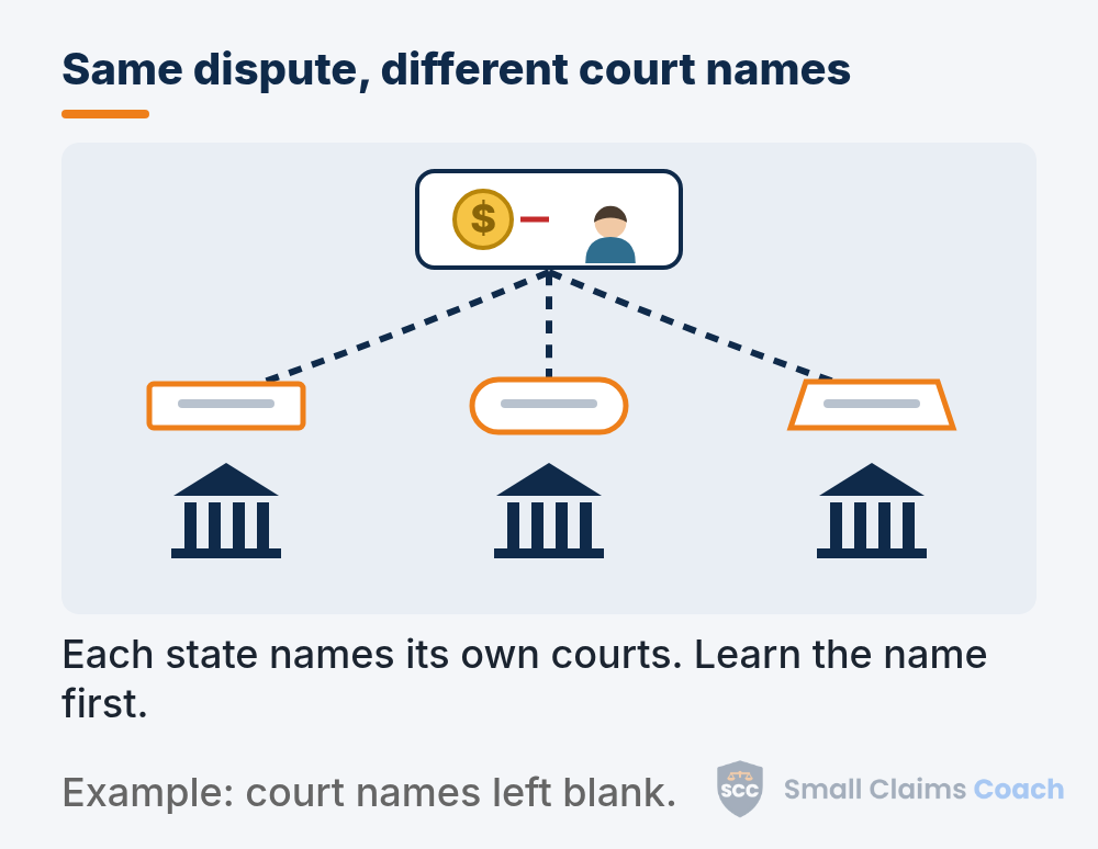 One drawn money dispute with dotted arrows to three courthouses, each with a blank, differently shaped name sign