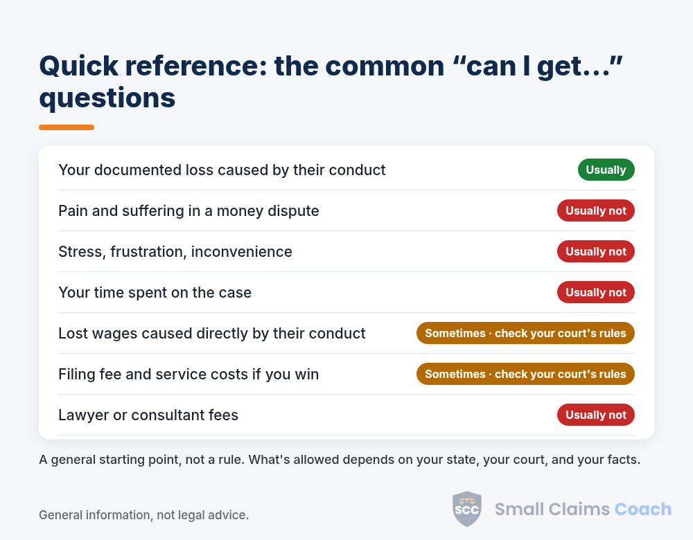 Quick reference for small claims damages: can you sue for pain and suffering, emotional distress, your time, lost wages, court costs and filing fees, or lawyer fees