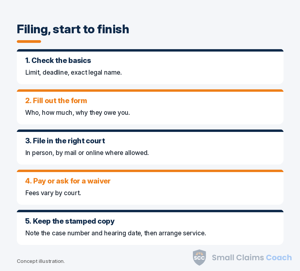 Five-step flow for filing a small claims case from checking the basics to keeping the stamped copy