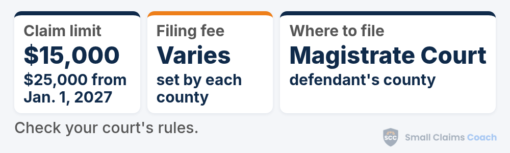 Georgia small claims summary card: a $15,000 limit that rises to $25,000 for cases filed from January 1, 2027, filing fees set by each county, and filing in Magistrate Court in the defendant's county.
