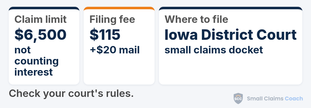 Iowa small claims summary card: claims up to $6,500 not counting interest and costs, a $115 filing fee, and filing on the small claims docket of the Iowa District Court.