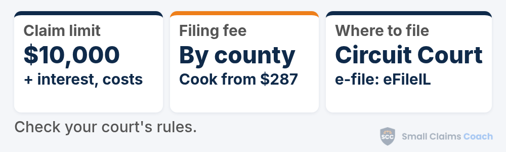 Illinois small claims summary card: a $10,000 cap, filing fees set by each county (Cook County $287 to $379), and filing with the Circuit Court through eFileIL.
