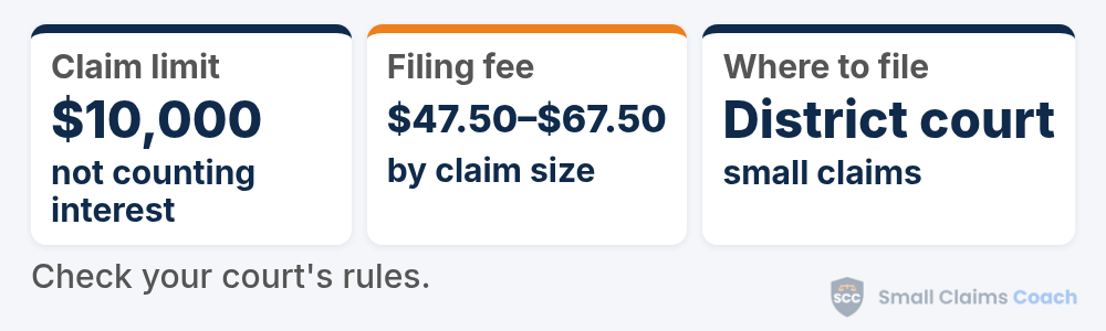 Kansas small claims summary card: claims of $10,000 or less plus interest and costs, filing fees of $47.50 to $67.50 depending on claim size, and filing in the district court's small claims procedure.
