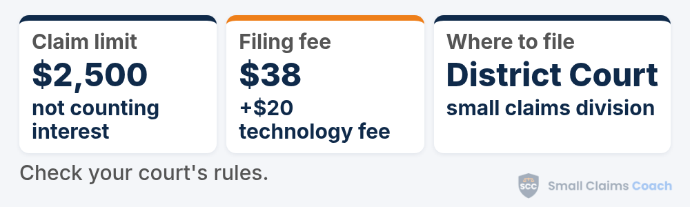 Kentucky small claims summary card: claims up to $2,500 not counting interest or costs, a $38 filing fee plus a $20 court technology fee, and filing in the small claims division of the District Court.