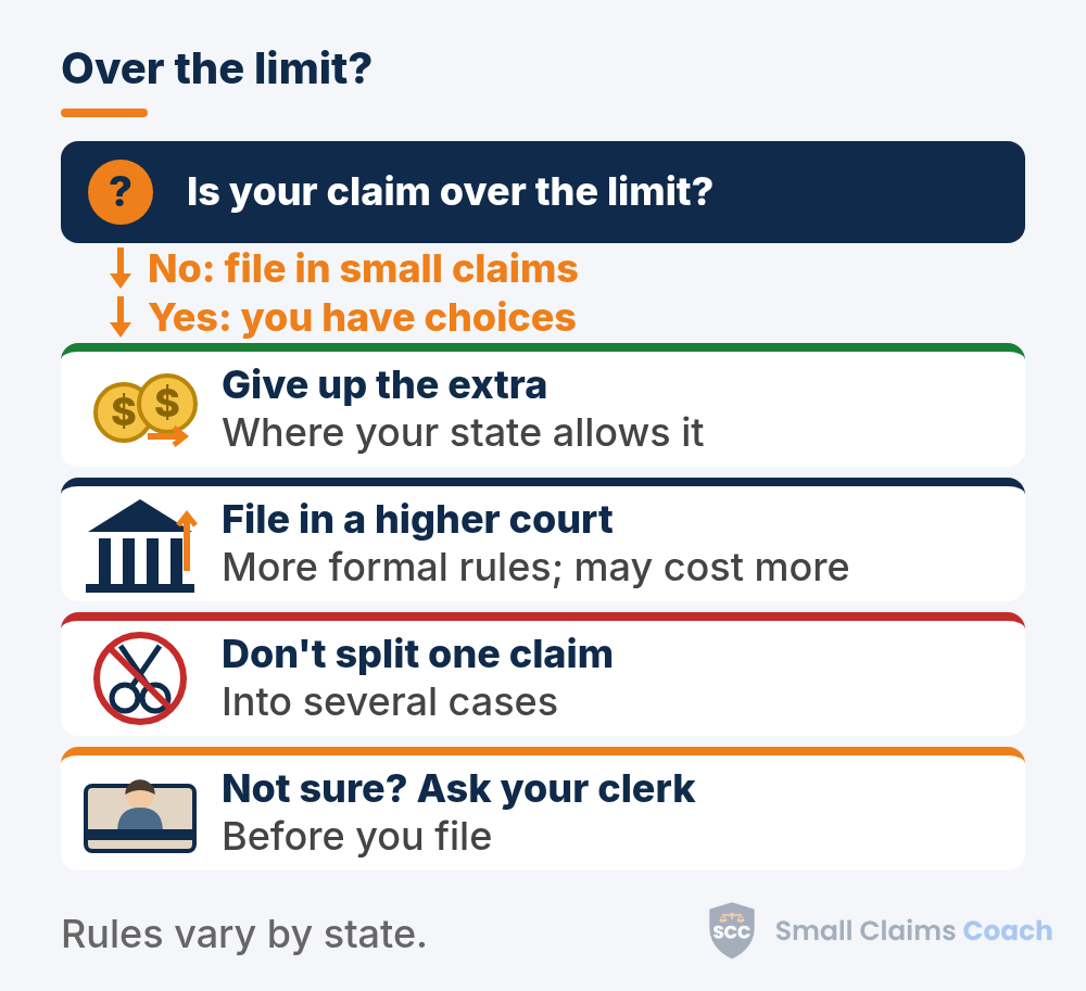 Flow chart: if the claim is over the limit, choose between giving up the extra, filing in a higher court, or asking the clerk, with a warning not to split one claim.