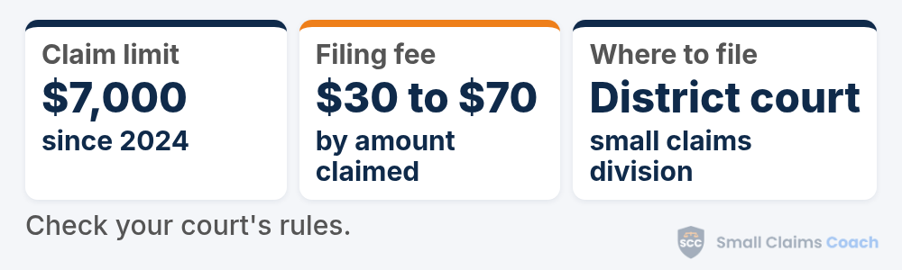 Michigan small claims summary card: claims up to $7,000 since January 1, 2024, filing fees of $30 to $70 depending on the amount claimed, and filing in the district court's small claims division.