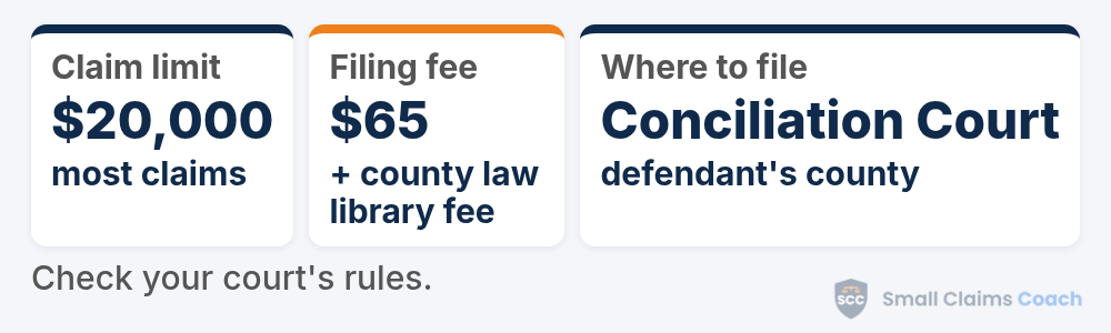 Minnesota small claims summary card: a $20,000 limit for most claims, a $65 filing fee plus a county law library fee, and filing in Conciliation Court in the defendant's county.