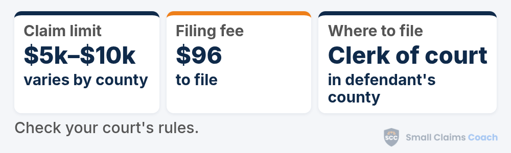 North Carolina small claims summary card: claim limits of $5,000 to $10,000 depending on the county, a $96 filing fee, and filing with the clerk of superior court in the defendant's county.