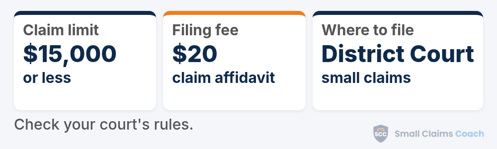 North Dakota small claims summary card: claims up to $15,000, a $20 filing fee for the claim affidavit, and filing in district court small claims.
