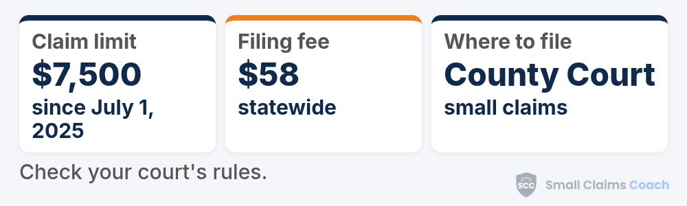 Nebraska small claims summary card: claims up to $7,500 since July 1, 2025, a $58 filing fee, and filing in the county court's small claims court.