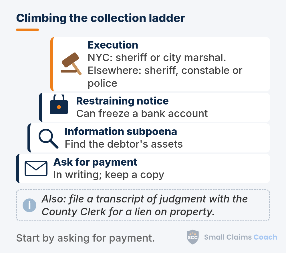Four-step staircase starting at the bottom with a letter for asking for payment, then a magnifier for the information subpoena, a padlock for the restraining notice, and a gavel at the top for execution by a sheriff or city marshal in NYC, or elsewhere a sheriff, town or village constable, or local police officer; below the stairs, a dashed info box notes filing a transcript of judgment with the County Clerk for a lien on property.