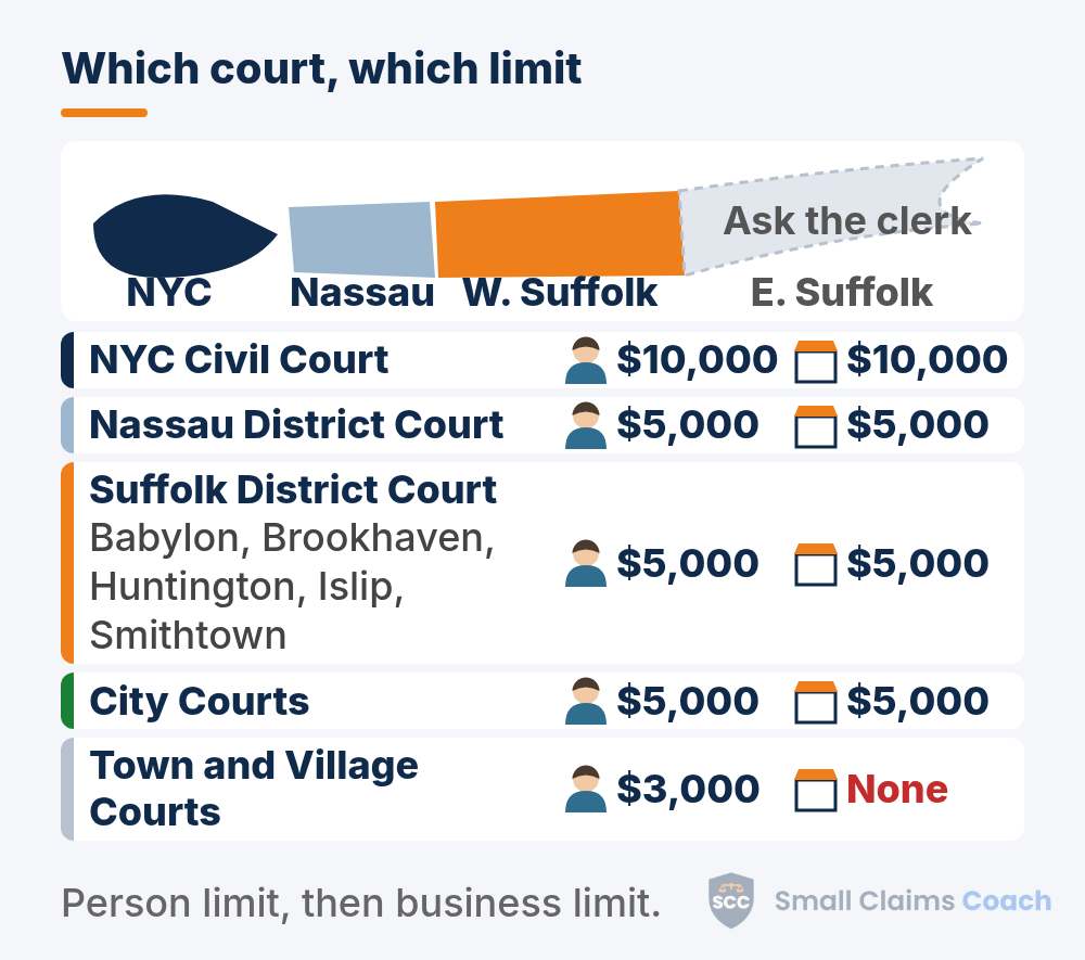 Drawn Long Island strip shaded for NYC, Nassau and western Suffolk, with eastern Suffolk grey and marked ask the clerk; below it, five court rows each show a person limit and a business limit.