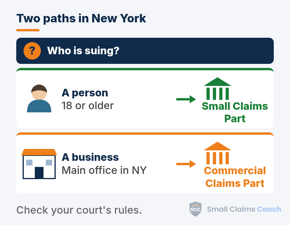 Two lanes under the question Who is suing?: a person 18 or older points to the Small Claims Part, and a storefront with its main office in NY points to the Commercial Claims Part.