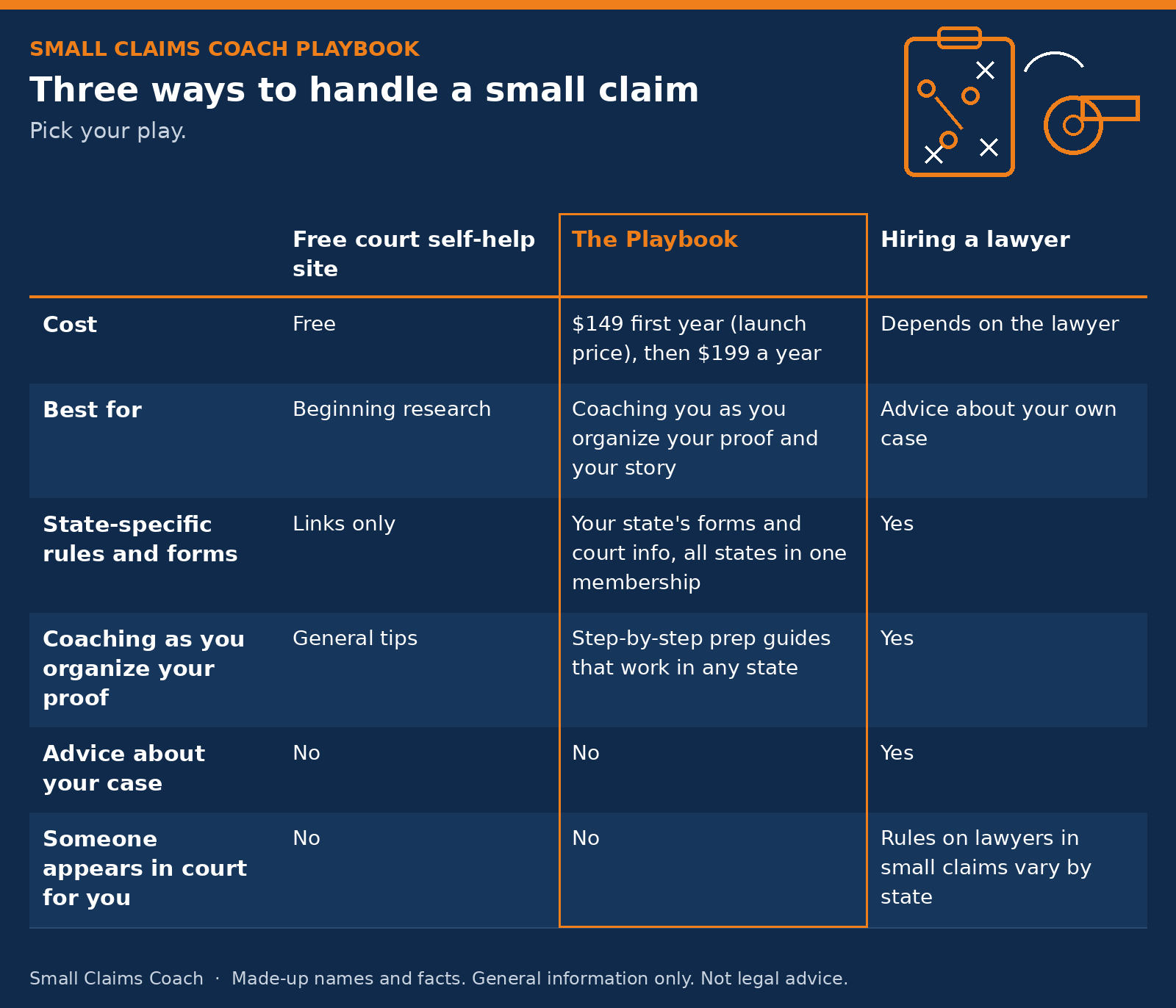 Navy coach-style comparison chart of three ways to handle a small claim: your court's free self-help site, the Playbook (highlighted in orange: step-by-step prep guides that work in any state, plus your state's forms and court info), and hiring a lawyer