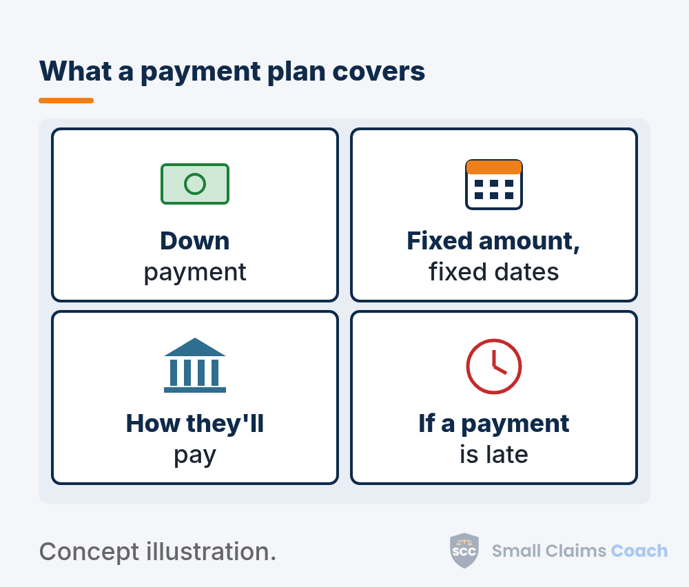 Four cards listing payment plan terms: down payment, schedule, payment method and a missed-payment clause