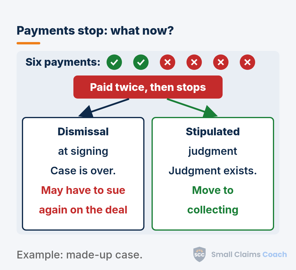Timeline of a six-month payment plan that stops after two payments, comparing a dismissal path to a stipulated judgment path