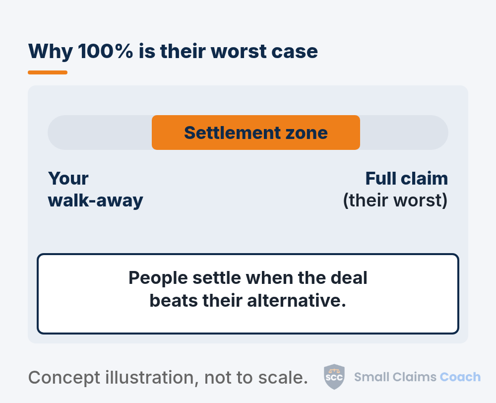 Diagram of a settlement negotiation zone between the plaintiff's walk-away point and the defendant's worst case