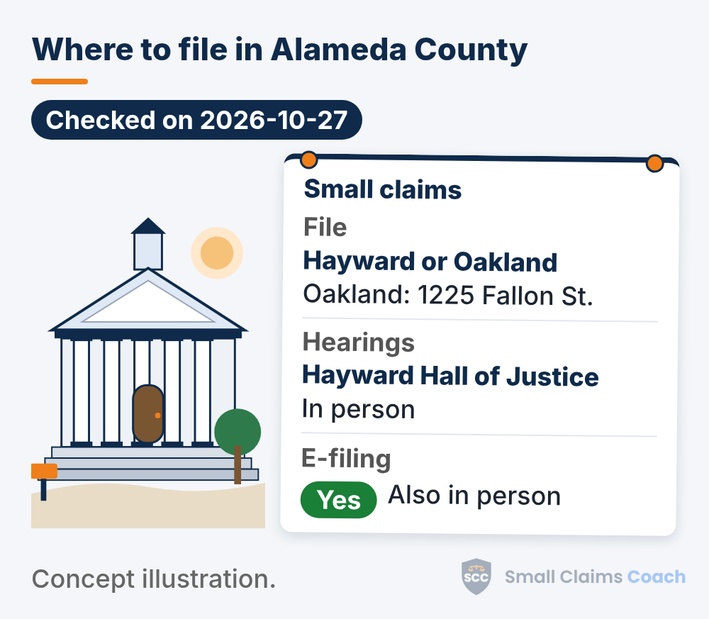 Drawn generic courthouse beside a pinned info board for Alameda County small claims: filing at Hayward or Oakland, all hearings in person at the Hayward Hall of Justice, and e-filing marked Yes, also in person.