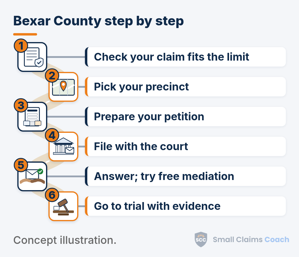 Illustrated winding road with six numbered stations for Bexar County, Texas small claims: check your claim fits the limit, pick your precinct, prepare your petition, file with the court, the defendant answers and you can try free mediation, and go to trial with evidence.