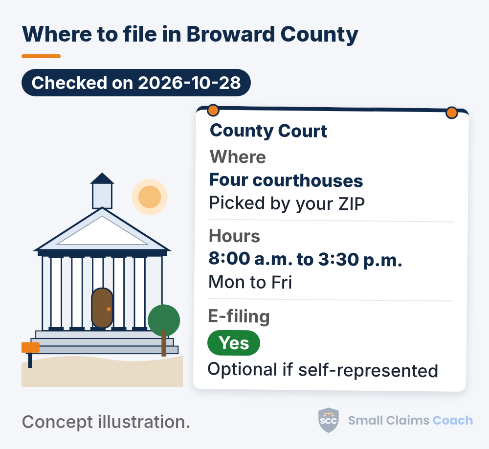 Illustrated courthouse with an info board for the County Court: where: Four courthouses, Picked by your ZIP; hours: 8:00 a.m. to 3:30 p.m., Mon to Fri; e-filing: yes, optional if self-represented.