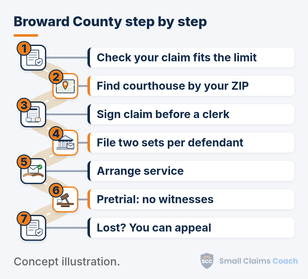 Winding road with 7 numbered stops: 1, Check your claim fits the limit; 2, Find courthouse by your ZIP; 3, Sign claim before a clerk; 4, File two sets per defendant; 5, Arrange service; 6, Pretrial: no witnesses; 7, Lost? You can appeal.
